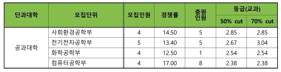 건국대 수시/논술/정시등급컷 [2024학년도 결과]