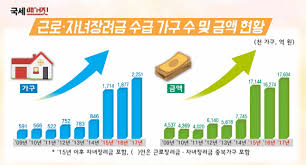 2025 근로장려금 반기 신청요건그래프