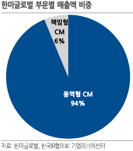 한미글로벌