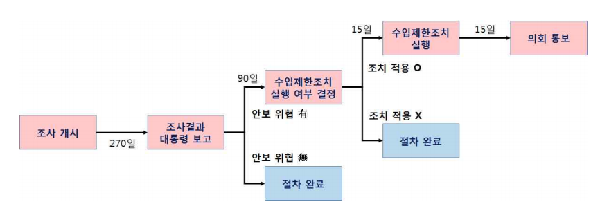 무역확장법 절차 (참조 : KIEP 기초자료 18-18, '미국 무역확장법 232조에 대한 주요국의 대응 현황')