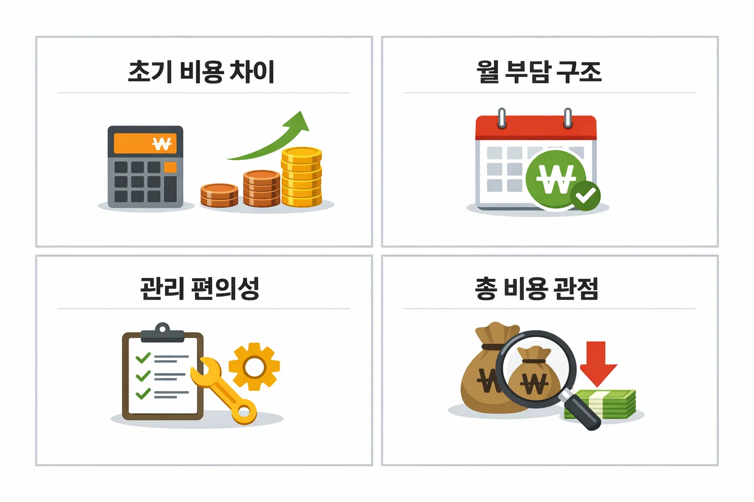 공기청정기 렌탈과 구매 방식의 초기 비용, 월 부담 구조, 관리 편의성, 총 비용 관점 차이를 한눈에 비교한 인포그래픽