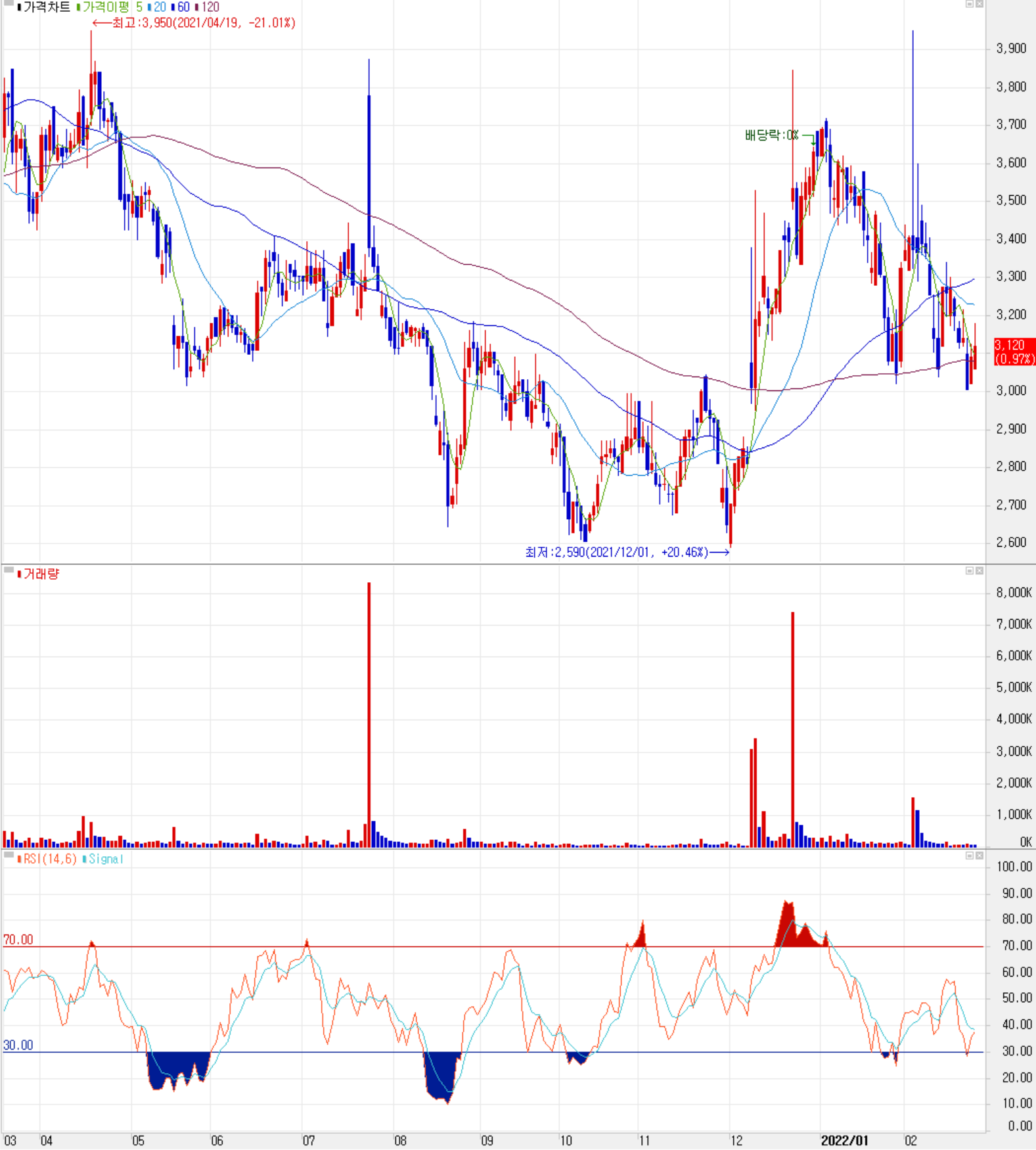 네오셈 - 주식 시세(일봉: 2021.03 ~ 2022.02)