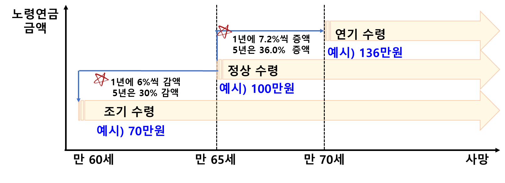정상수령 vs 조기노령 연금 vs 연기연금의 개념도