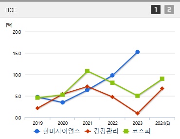 한미사이언스 주가 ROE