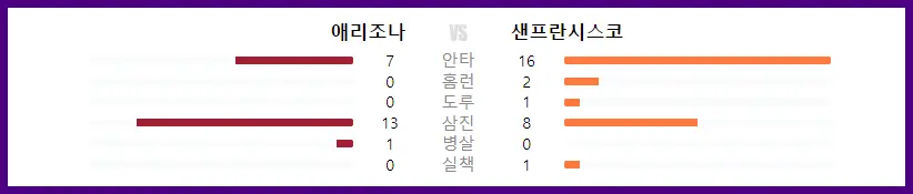 4월 21일 경기 기록