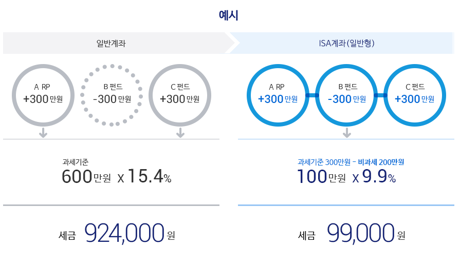 ISA 계좌 개설 방법 : 장단점, 납입한도까지(+증권사 추천)