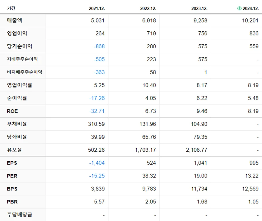 SK오션플랜트 재무제표