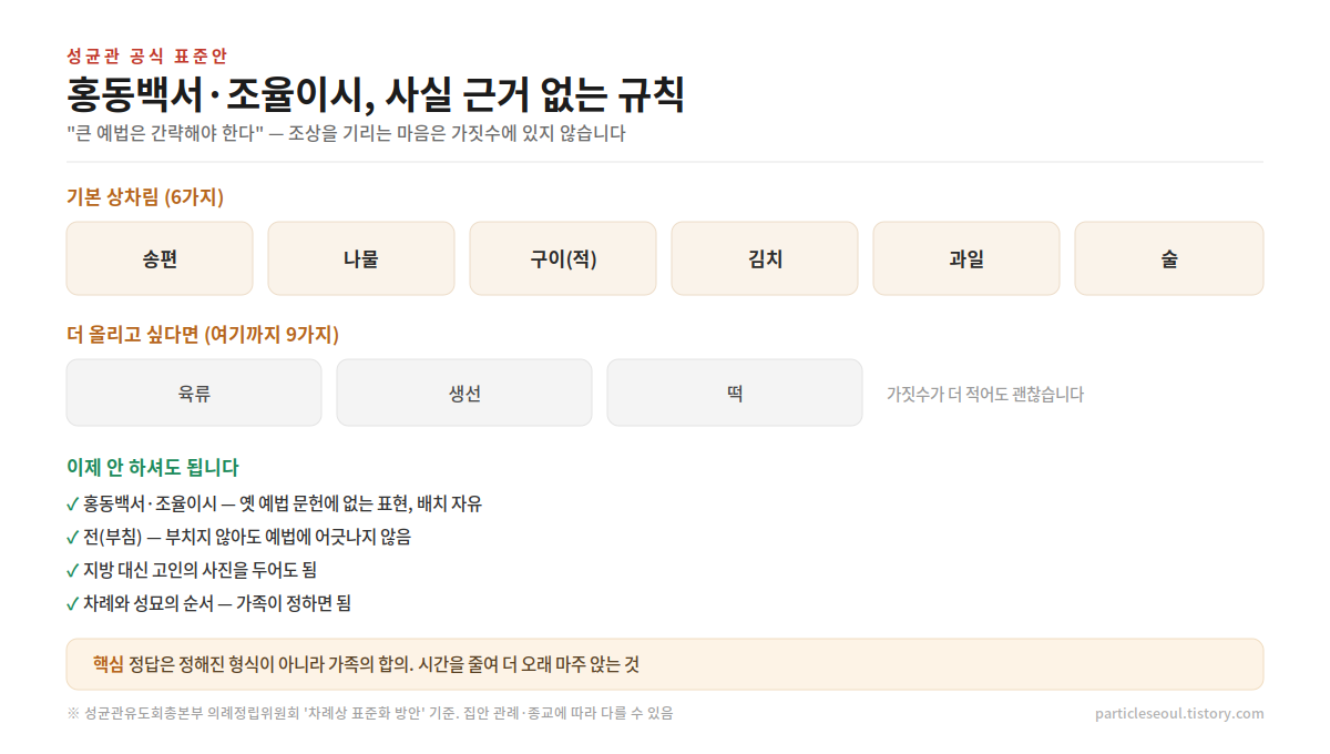 차례상 규칙으로 알려진 홍동백서·조율이시가 옛 예법 문헌에 없는 표현인 이유를 성균관 표준안으로 정리했습니다. 전은 안 부쳐도 되고 음식은 9가지면 충분합니다.