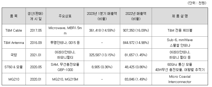 센서뷰 주요제품매출현황