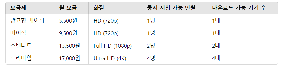 넷플릭스 요금제