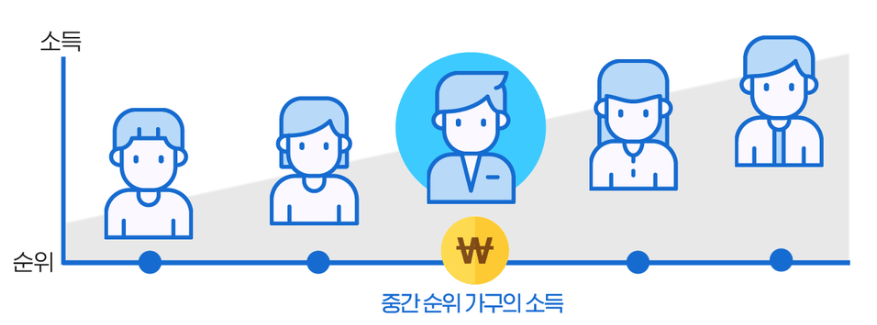 중위소득 기준