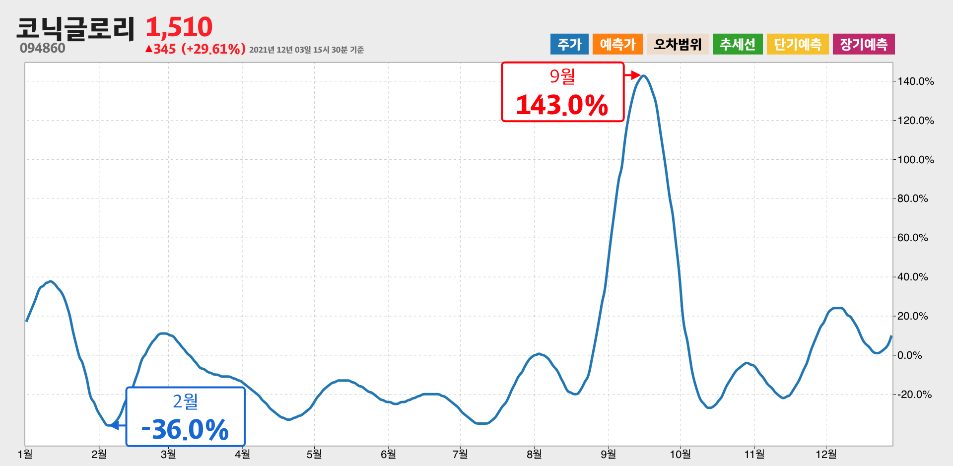 코닉글로리 1년간 통계