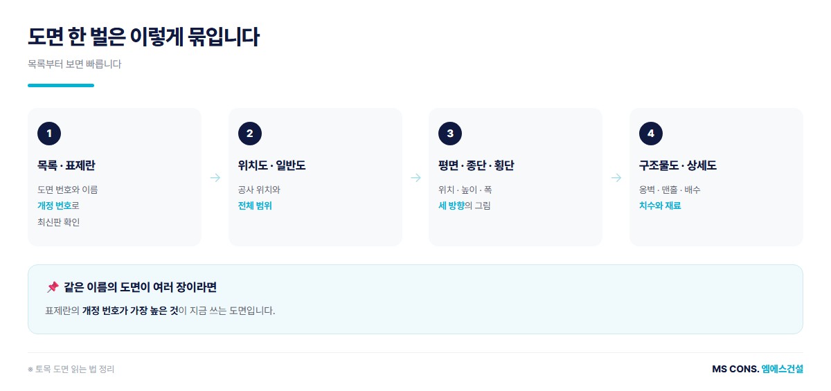 토목 도면 한 벌의 구성 도해 — 목록과 표제란, 위치도와 일반도, 평면도와 종단면도와 횡단면도, 구조물도