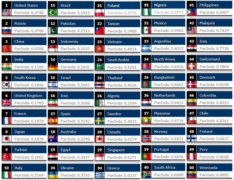 세계군사력순위 2025