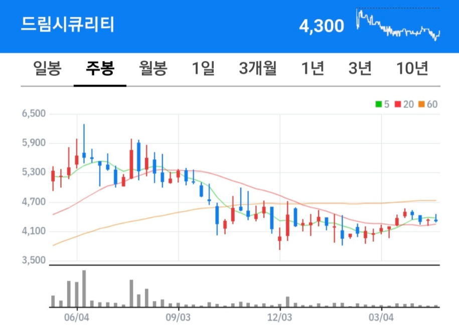 드림 시큐리티 차트