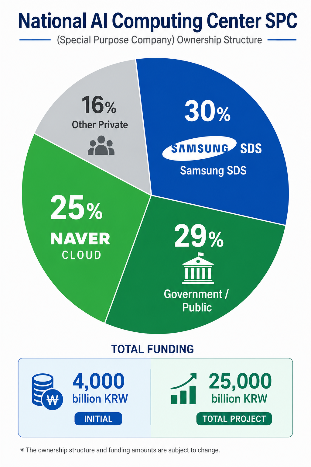"국가 AI 컴퓨팅센터 SPC(특수목적법인) 지분 구조 인포그래픽 &mdash; 삼성SDS 30%(최대주주), 공공(정부) 29%(2대주주), 네이버클라우드 25%, 기타 민간 16%. 초기 출자 4,000억 원, 총 사업비 2조 5,000억 원"