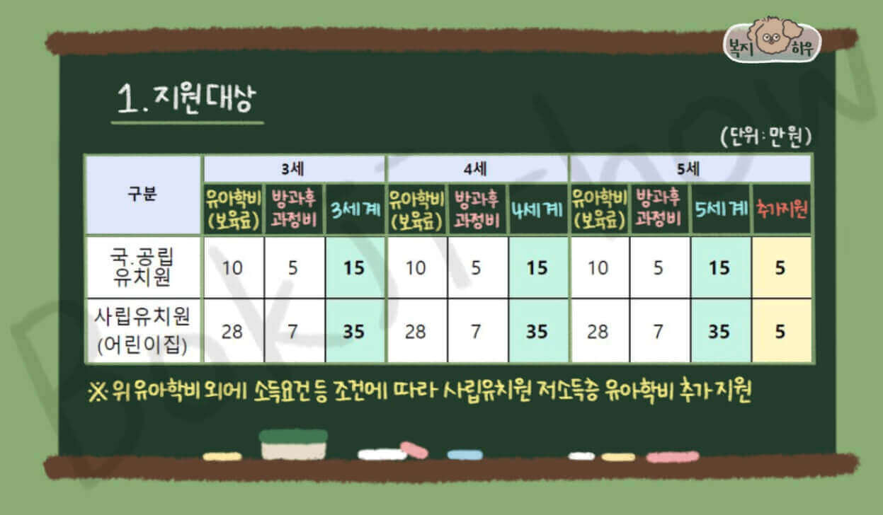 유아학비는 유아학비, 방과후 과정비, 저소득층 유아학비 지원 등으로 구분된다.