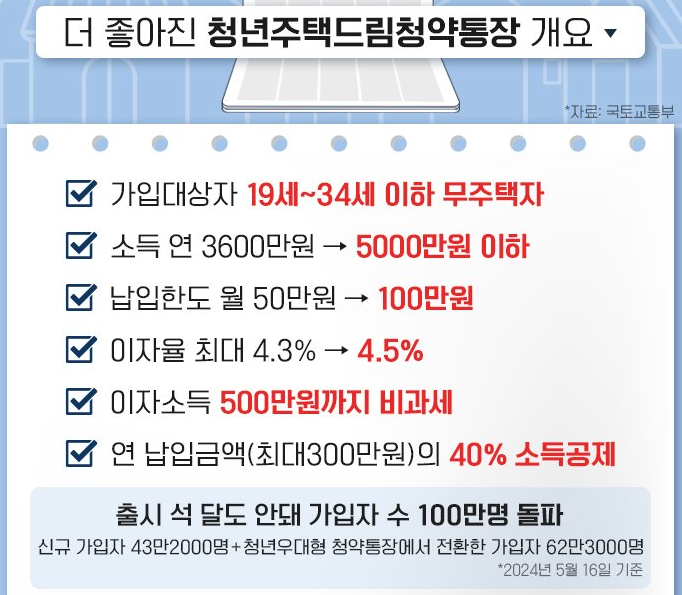 청년주택드림대출 조건1