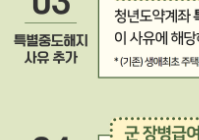 청년도약계좌 가입조건 및 신청