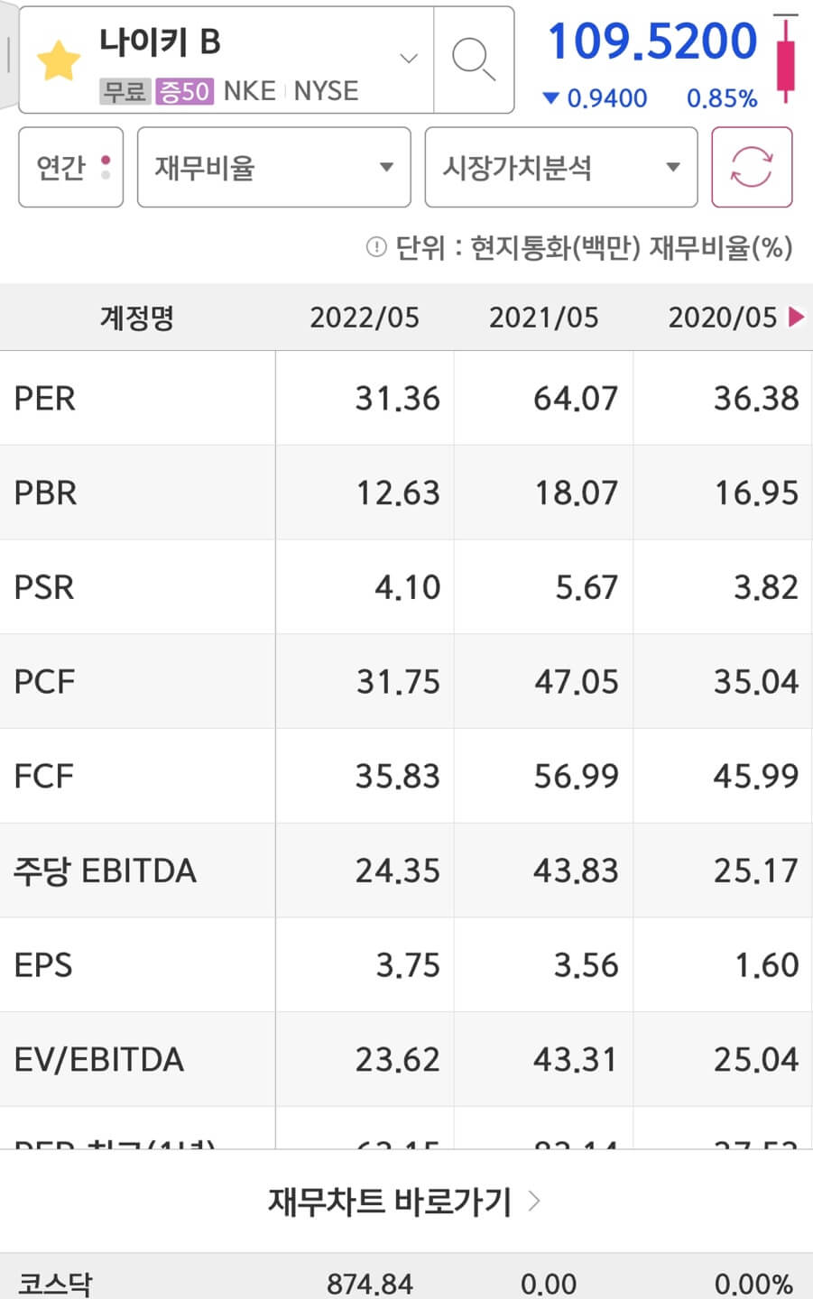 NIKE(NKE)의 PER과 EPS입니다.