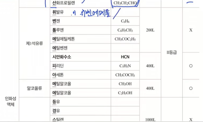 제4류 위험물 구분2
