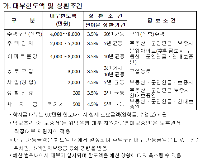 제대군인대부지원신청방법