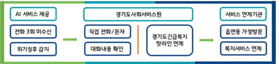 경기도 노인말벗서비스 프로세스 도식도, 사진제공-경기도