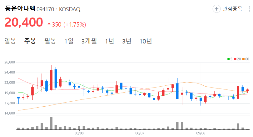 동운아나텍-주가-주봉