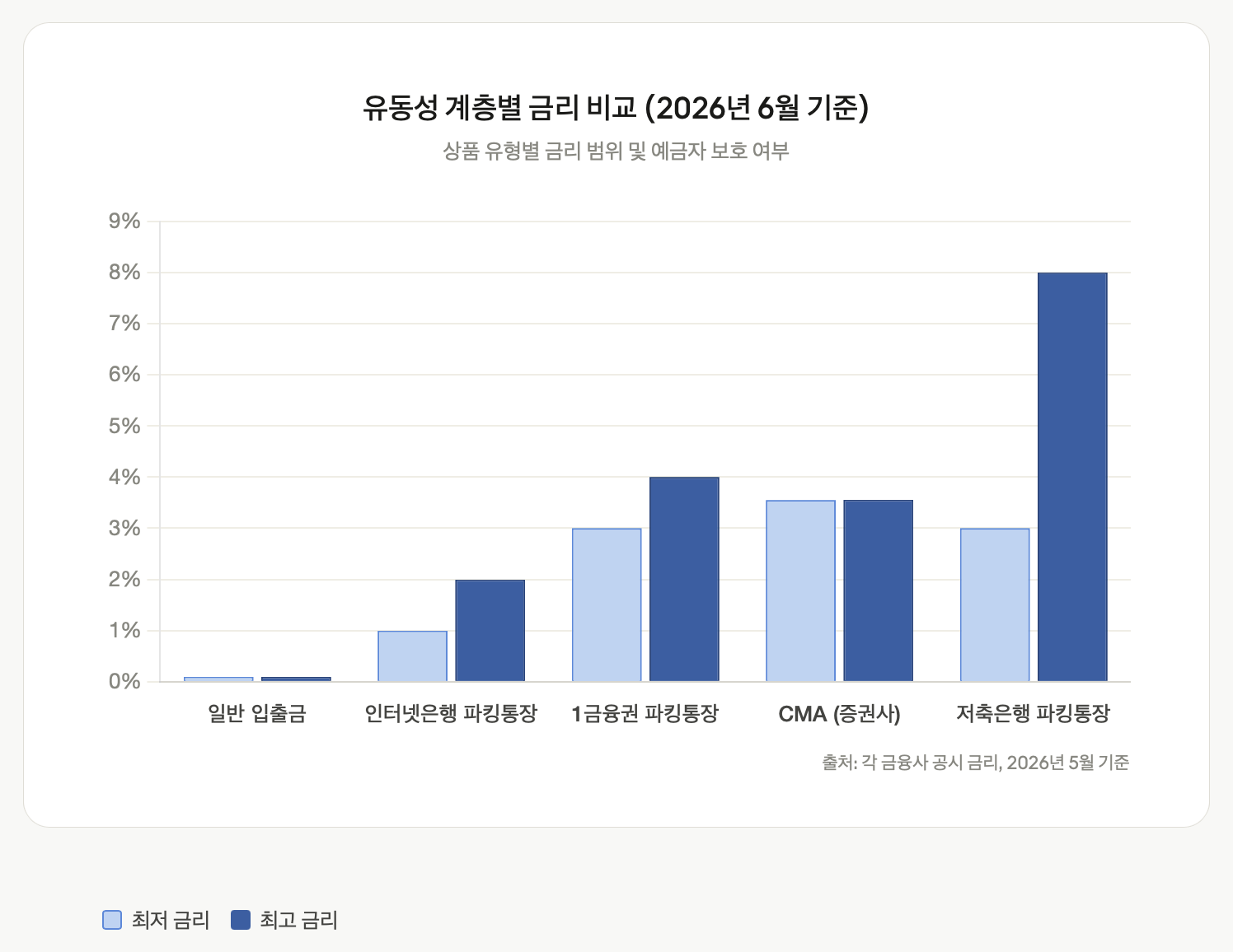 유동성 계층별 금리 비교 (2026년 6월 기준)