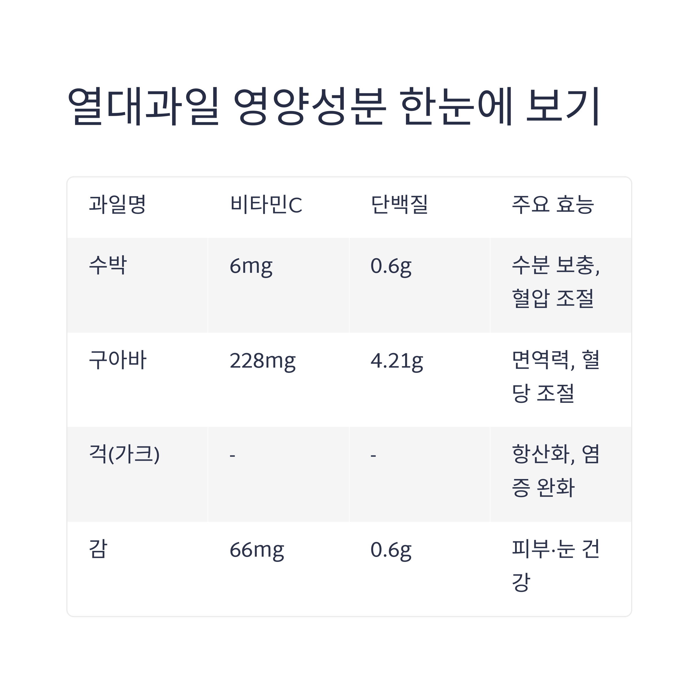 열대과일 영양성분 한눈에 보기