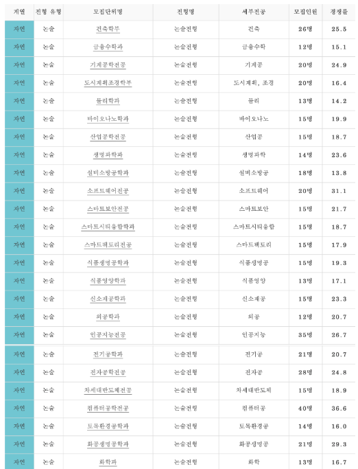 2022학년도 가천대 논술 자연 전형 경쟁률