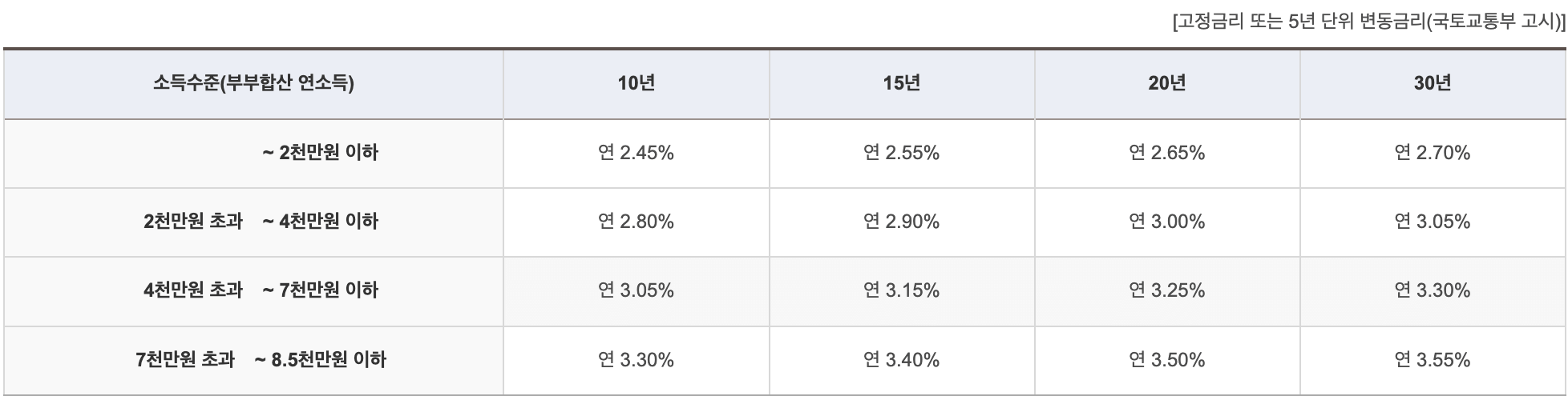 내집 마련 디딤돌 대출 (기금e든든)&#44; 주택금융공사&#44; 주택도시기금