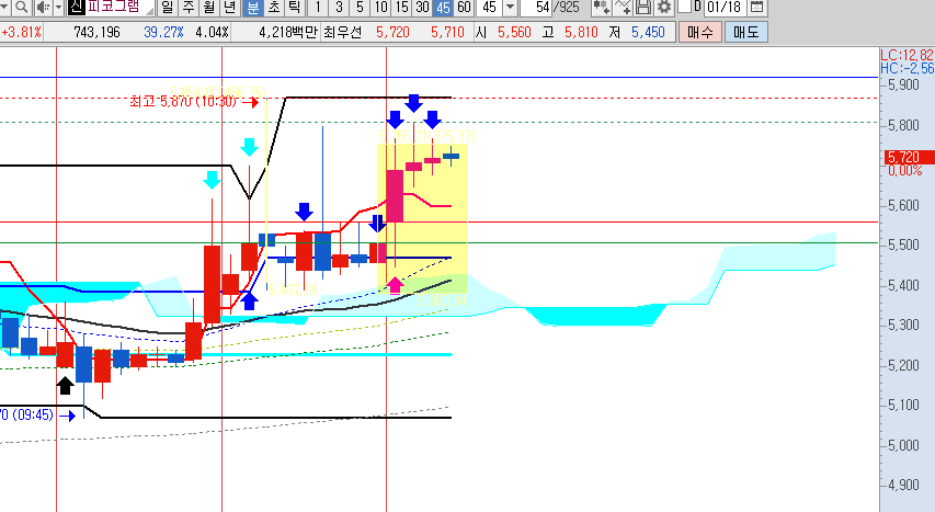 피코그램-일봉-45분봉-1분봉