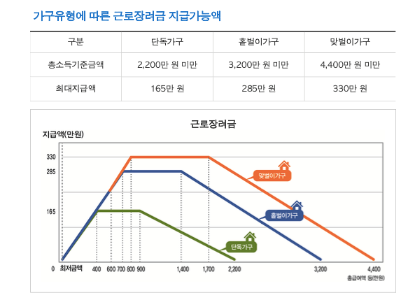 근로장려금 신청, 신청 자격, 방법 한방 정리