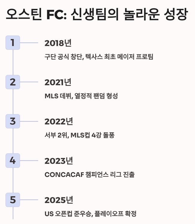 오스틴 FC 연혁