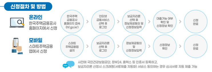 특례보금자리론 신청자격과 방법