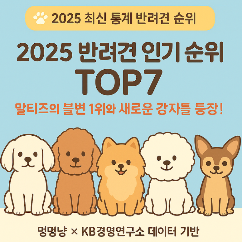 2025 반려견 인기 순위 TOP 7