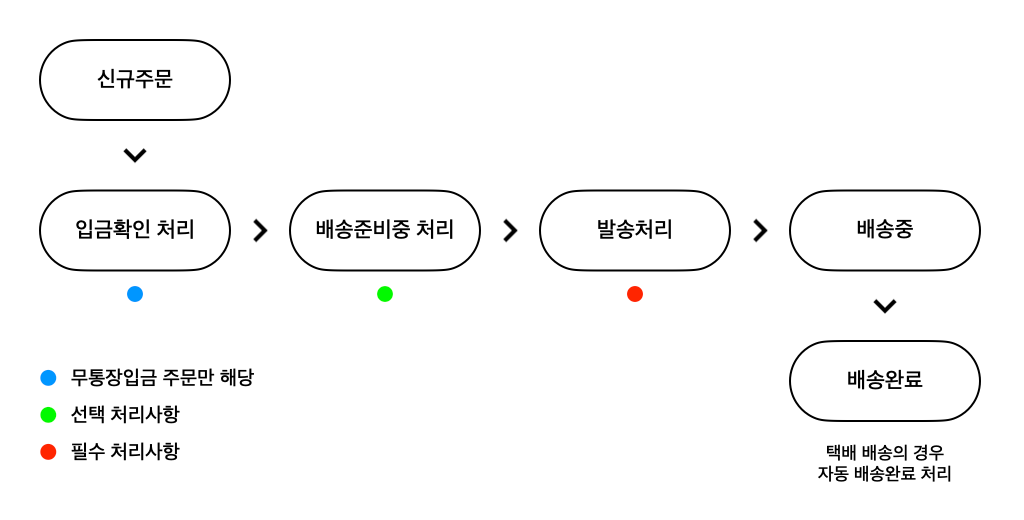 브랜드 유통 핵심 전략 보러 가기