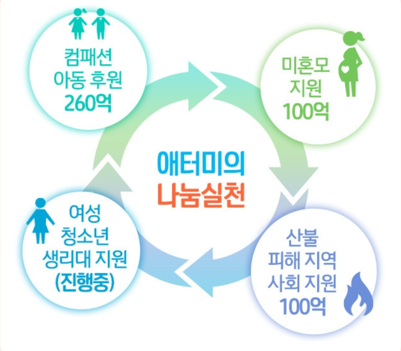 애터미 나눔 실천, 컴패션 아동후원, 미혼모 지원, 여성청소년 생리대 지원, 산불피해지역 사회지원