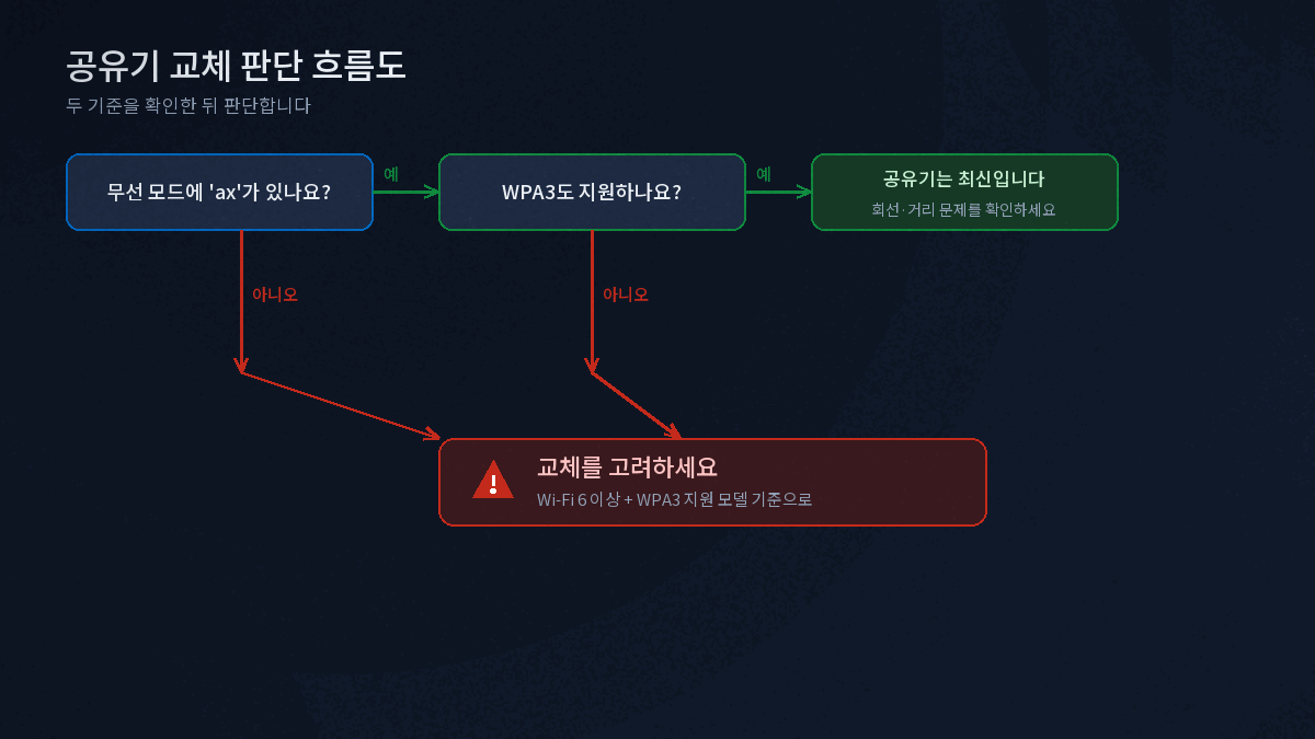 공유기 교체 시기 판단 흐름도 세대 보안 확인