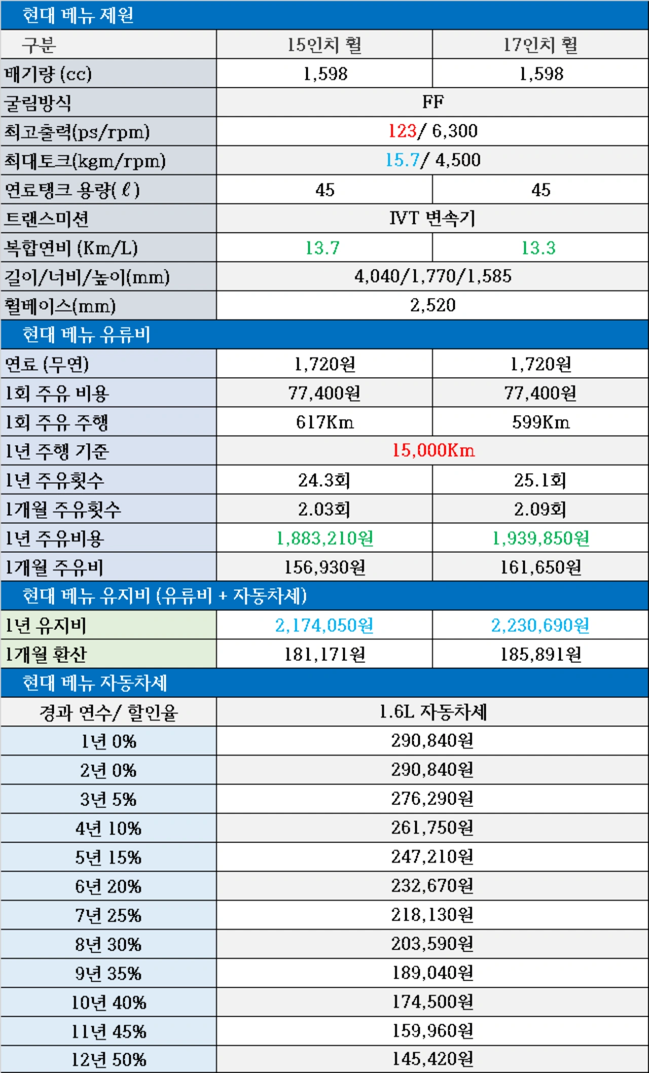 현대 베뉴 유지비, 자동차세, 연료탱크 용량, 1회 주유비용, 1개월 유류비