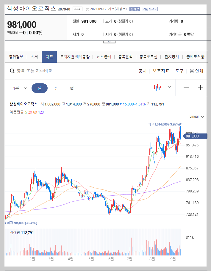 삼성바이오로직스 주가 분석
