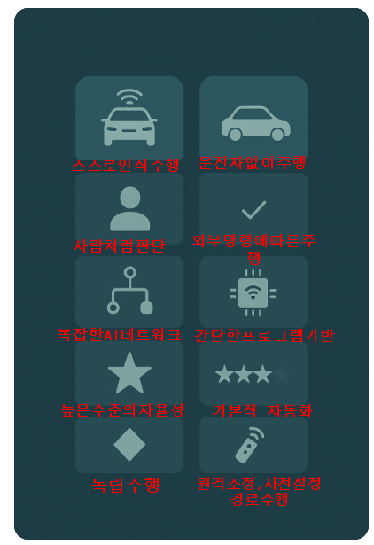 자율주행차와 무인자동차의 차이를 고급스러운 아이콘 디자인으로 비교한 인포그래픽입니다. 왼쪽은 자율주행차를, 오른쪽은 무인자동차를 나타내며, 각각 차량 특징, 판단 방식, 기술 복잡도, 기술 수준, 조작 방법을 아이콘으로 직관적으로 표현했습니다. 텍스트 없이 깔끔한 디자인으로 두 기술의 본질적인 차이를 한눈에 이해할 수 있도록 제작되었습니다.