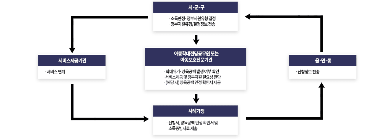 2024 - 경기도조부모돌봄수당