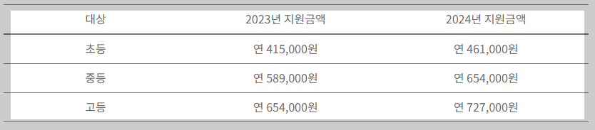 교육급여지원금액