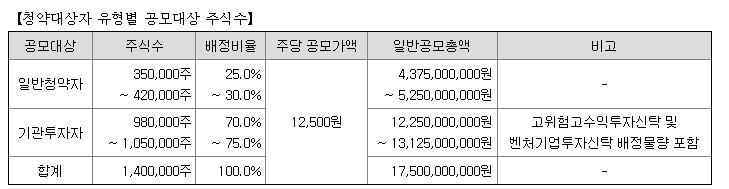 케이쓰리아이 공모주 IPO 추천