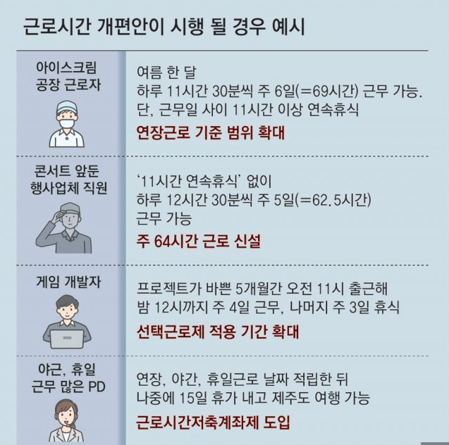 근로시간 개편안이 시행 될 경우 예시