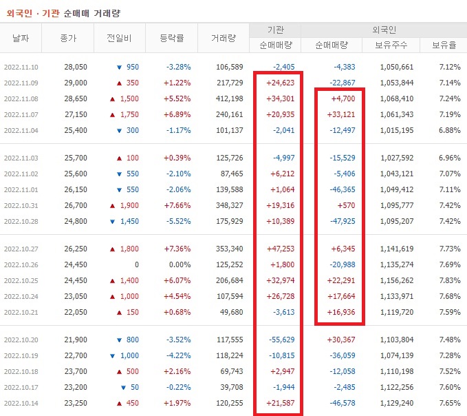두산테스나 10월 ~ 11월 외국인 기관 순매수