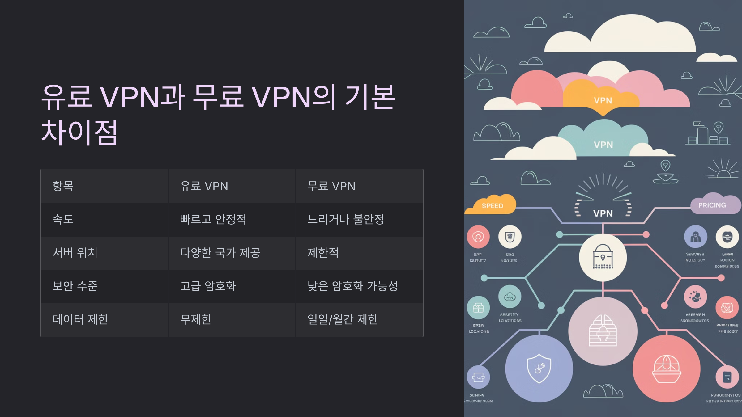 유료 VPN과 무료 VPN의 기본 차이점