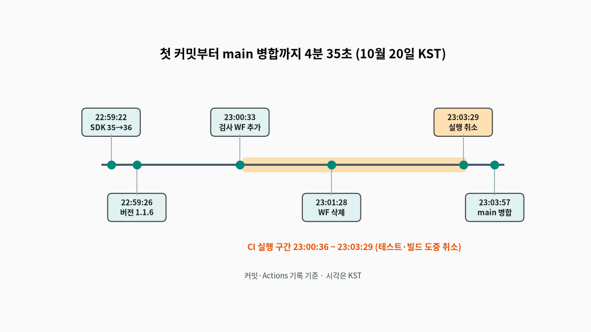 10월 20일 22시 59분 22초 SDK 변경부터 버전 변경, 23시 00분 33초 검사 워크플로 추가, 23시 01분 28초 워크플로 삭제, 23시 03분 29초 실행 취소, 23시 03분 57초 main 병합까지 4분 35초의 흐름을 시간순으로 그린 타임라인